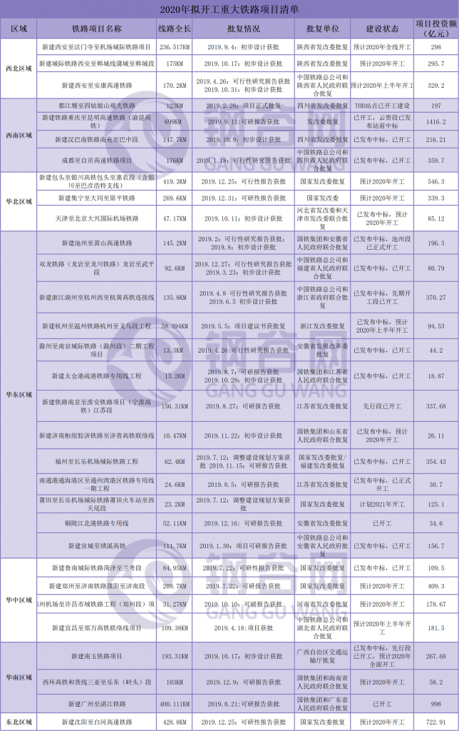 2020年有这些重大铁路项目开工建设！