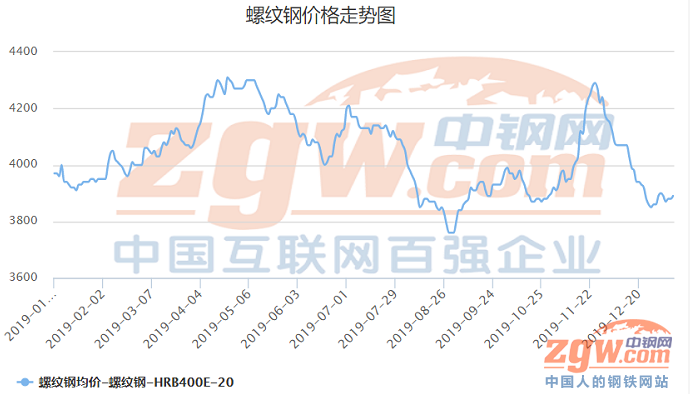 沙钢降80！湘钢降100