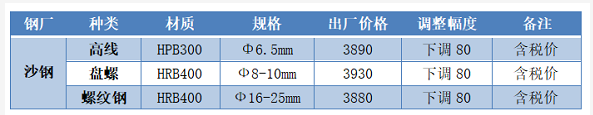 沙钢降80！湘钢降100