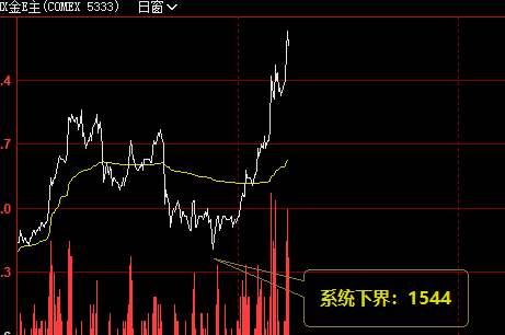 15日：美黄金 系统下界精准拉升