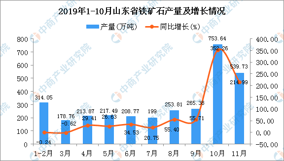 2019年1-11月山东省铁矿石产量为3194.49万吨