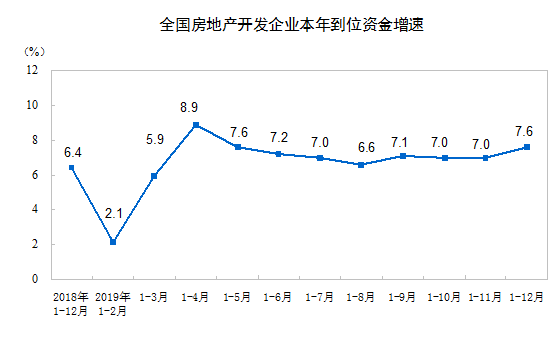 2019年1—12月份全国房地产开发投资和销售情况