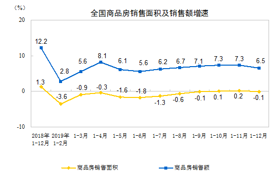 2019年1—12月份全国房地产开发投资和销售情况