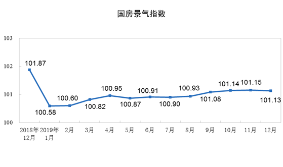 2019年1—12月份全国房地产开发投资和销售情况