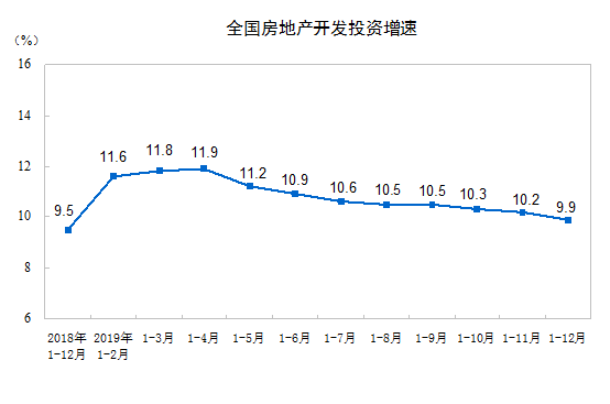 2019年1—12月份全国房地产开发投资和销售情况