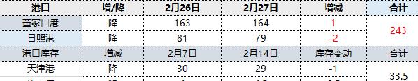 焦炭：27日港口报价继续走弱