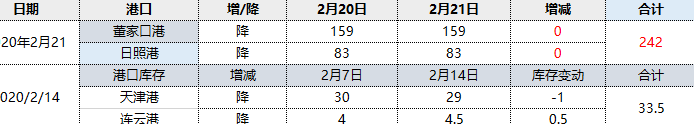 焦炭：21日港口库存维稳