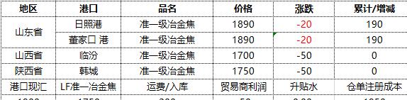 焦炭：26日港口库存小幅下降