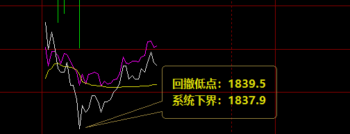 焦炭，25日早盘低开精准触及系统下界并回升