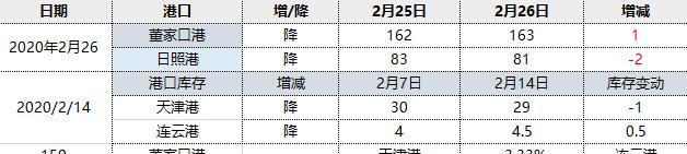 焦炭：26日港口库存小幅下降