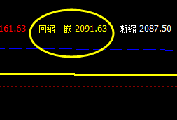 甲醇：7日价格波动低点精准触及系统回缩波