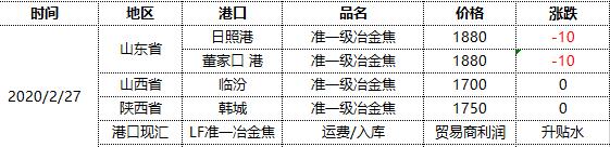 焦炭：27日港口报价继续走弱