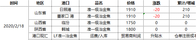 焦炭：18日港口降价出库