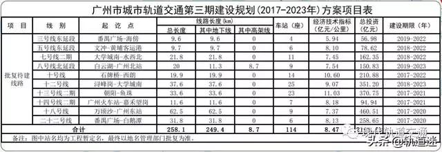 新一轮轨交建设规划来袭 21城等候国家发改委批复