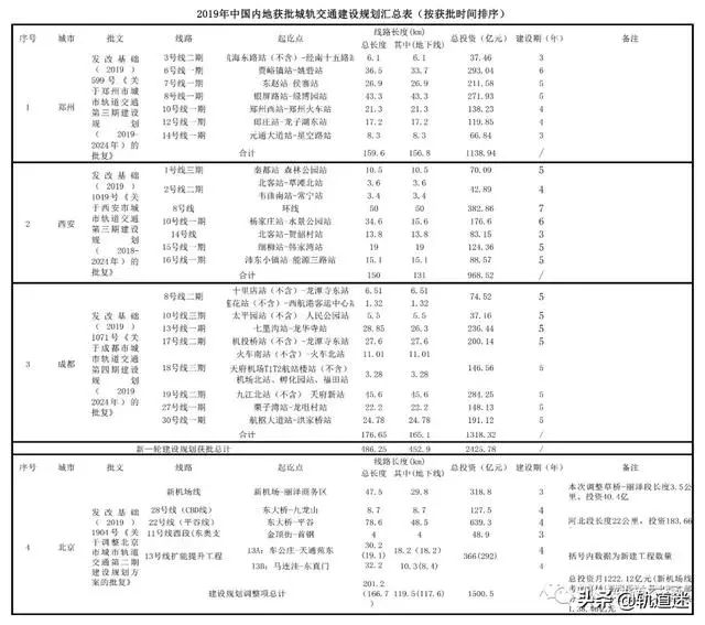 新一轮轨交建设规划来袭 21城等候国家发改委批复