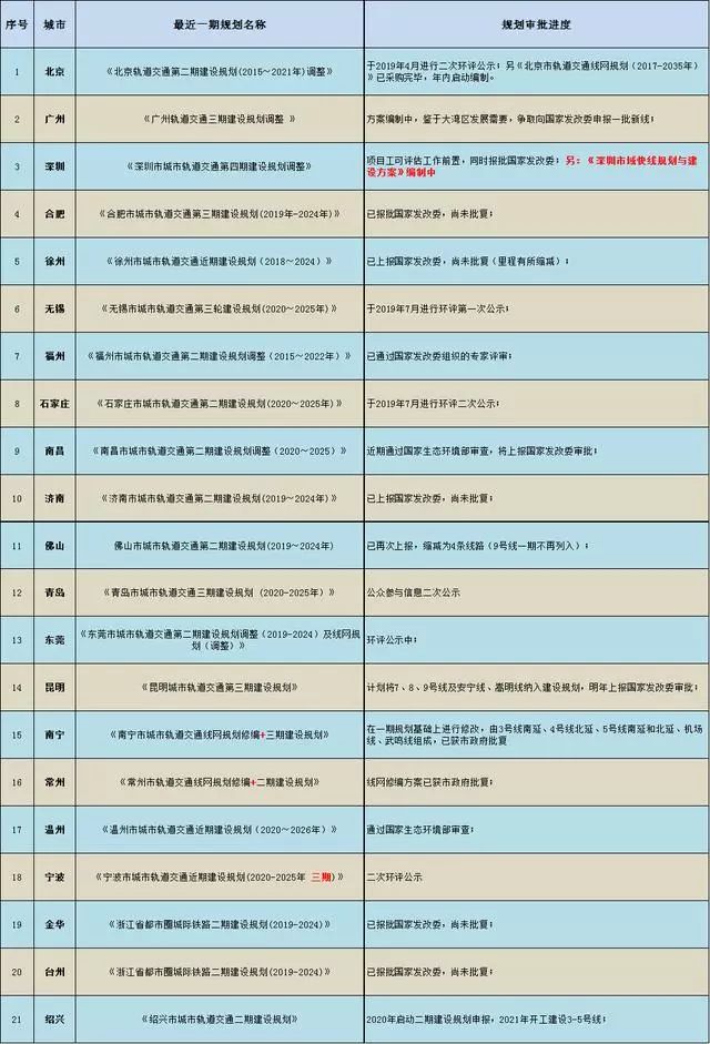 新一轮轨交建设规划来袭 21城等候国家发改委批复