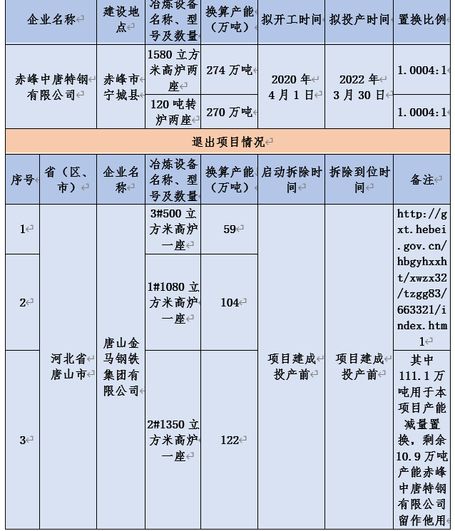 赤峰中唐特钢项目3月开工建设