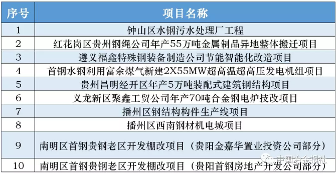 陕西、贵州今年将推进15个钢铁项目建设