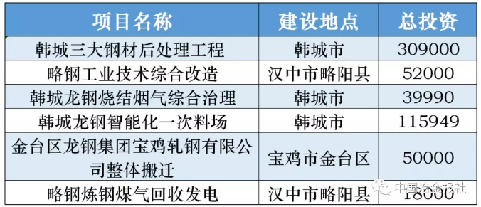 陕西、贵州今年将推进15个钢铁项目建设