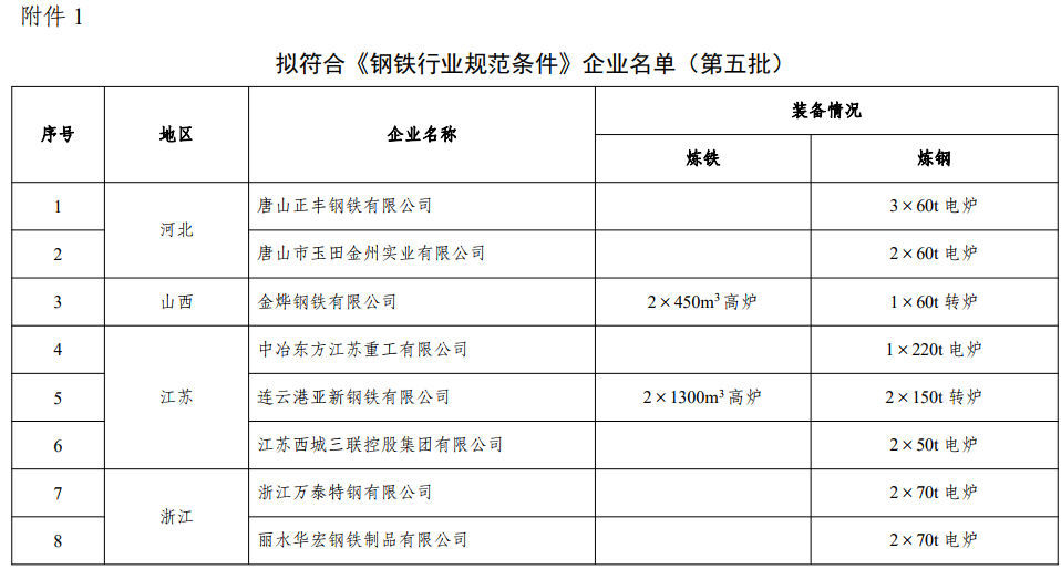 工信部关于钢铁规范企业动态调整情况的公示