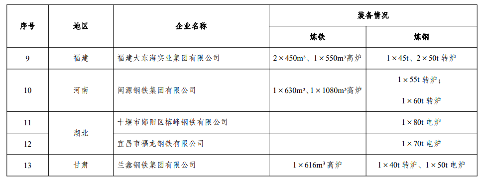 工信部关于钢铁规范企业动态调整情况的公示