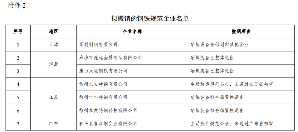 工信部关于钢铁规范企业动态调整情况的公示