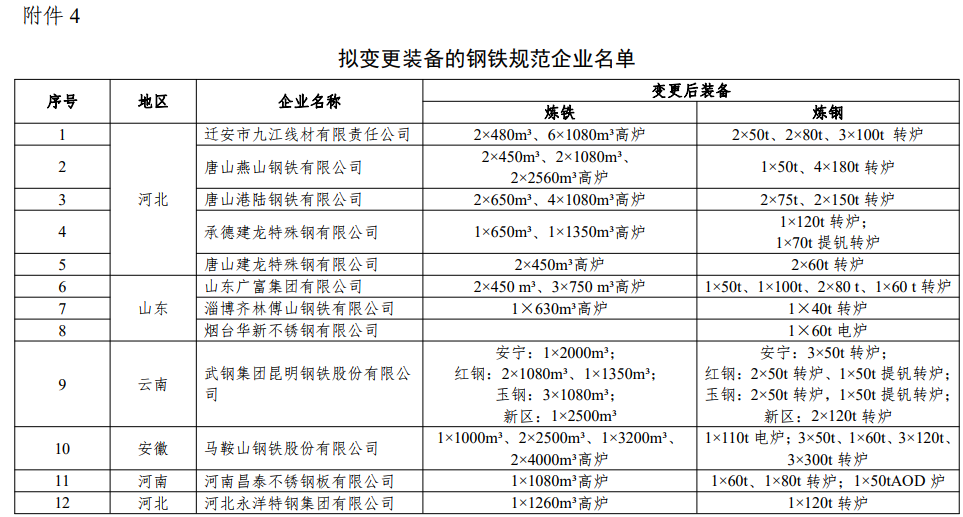 工信部关于钢铁规范企业动态调整情况的公示