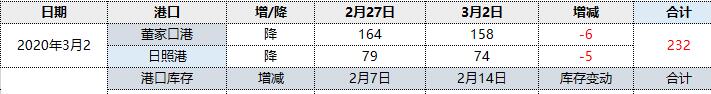 焦炭：2日两大港口库存持续降库