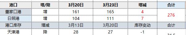 焦炭：23日港口库存继续回升，成交一般