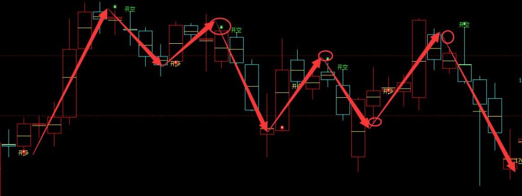 价格结构：焦炭（日线）领先多空信号结构