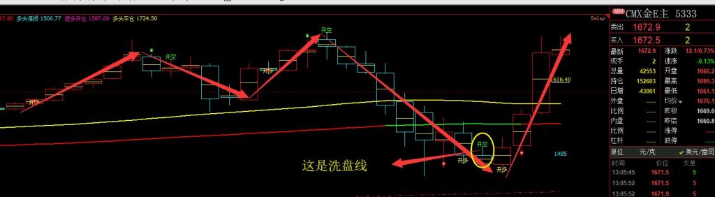 美黄金：精准完美（日线）趋势多空结构