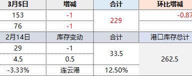 焦炭：5日港口振荡维稳，今日小幅降库