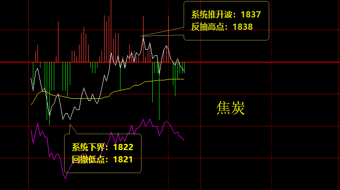 焦炭：6日盘面价格高点精准触及推升波