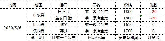 焦炭：6日港口第二轮提降落地