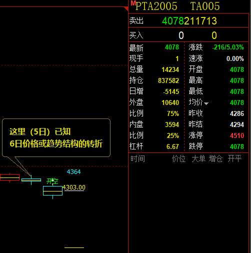 PTA  价格及趋势结构精准转折