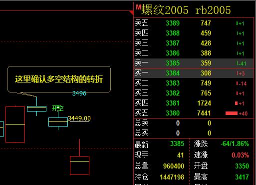 螺纹：9日价格精准触及周线前进波