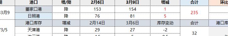 焦炭：9日港口库存小幅回升