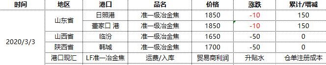 焦炭：3日港口第二轮提降进行且部分落地