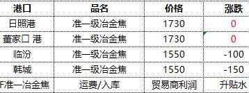 焦炭：17日港口库存小幅回升