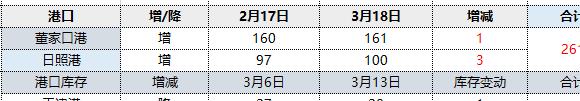 焦炭：18日港口库存继续回升