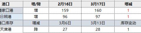 焦炭：17日港口库存小幅回升