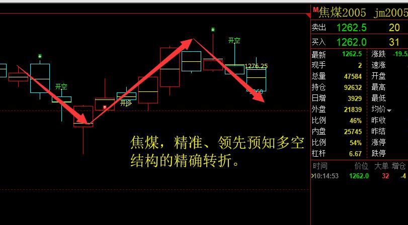 焦煤：精准多空信号结构领先转折