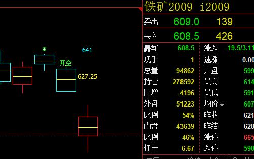 铁矿石09：9日精准进入周线价格结构