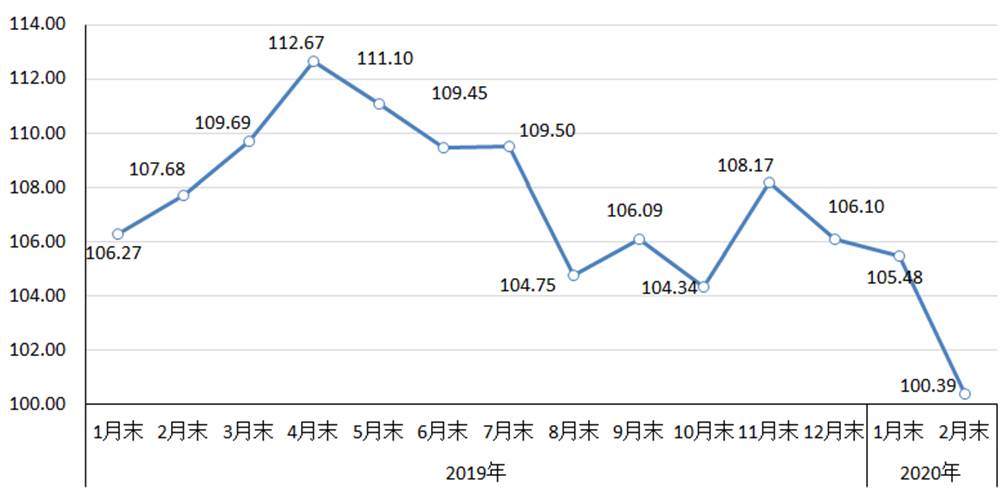 中钢协：2月钢材价格继续下降 后期有望止跌企稳