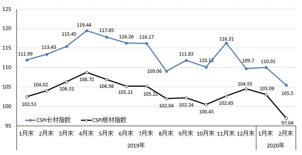 中钢协：2月钢材价格继续下降 后期有望止跌企稳