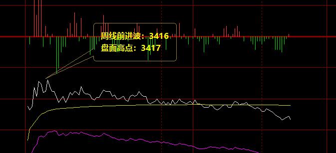 螺纹：9日价格精准触及周线前进波