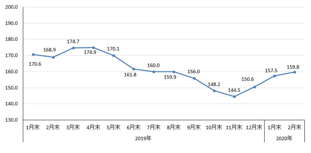 中钢协：2月钢材价格继续下降 后期有望止跌企稳