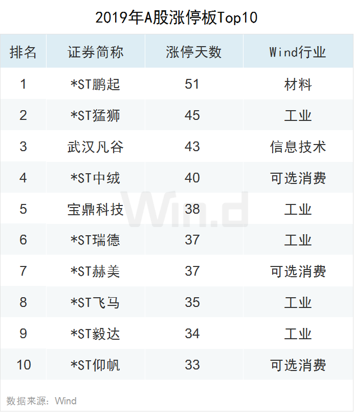 2019年A股全年重要事件汇总