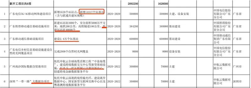 广东今年重点项目投资7000亿元 涉及大量上市公司