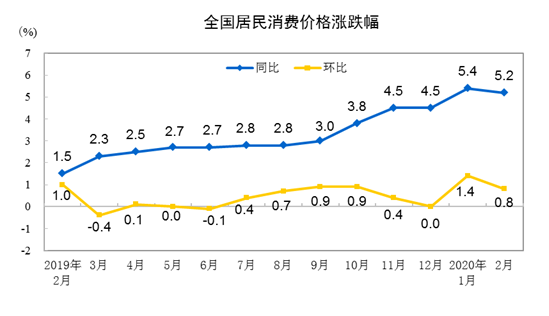 2月份居民消费价格同比上涨5.2%